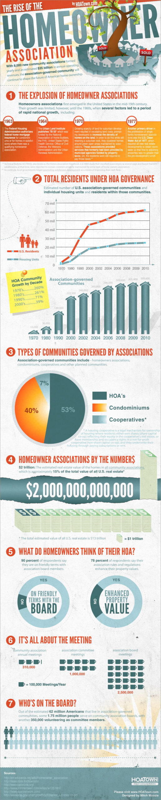 infographic about homeowners associations